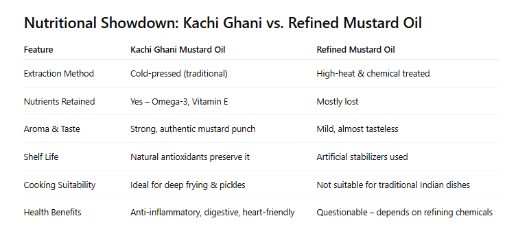Kachi Ghani Mustard Oil Vs Refined Mustard Oil